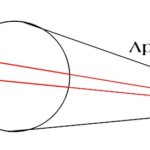 Apparent FOV Vs. True FOV